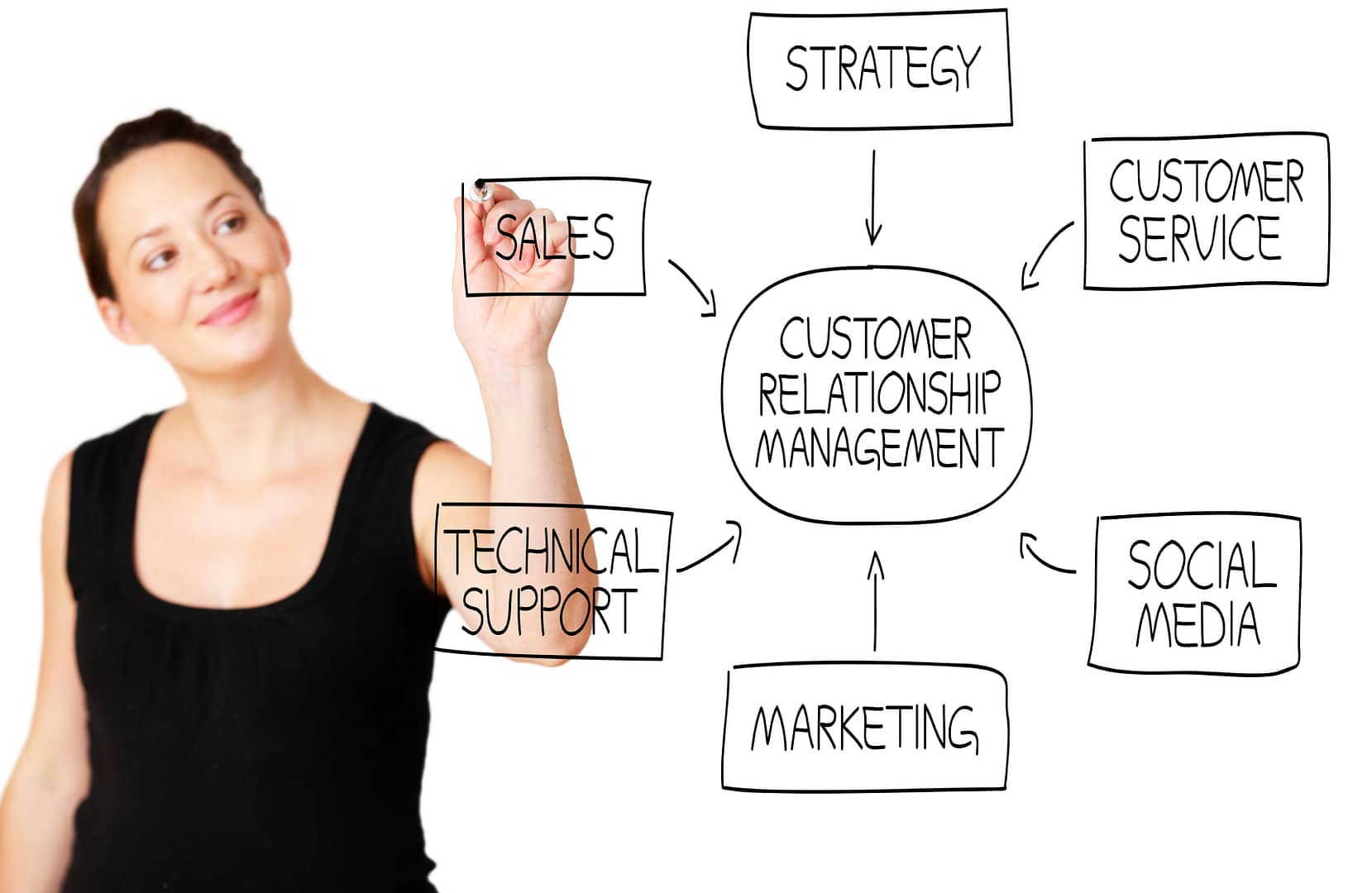 CRM - flusso settori gestione