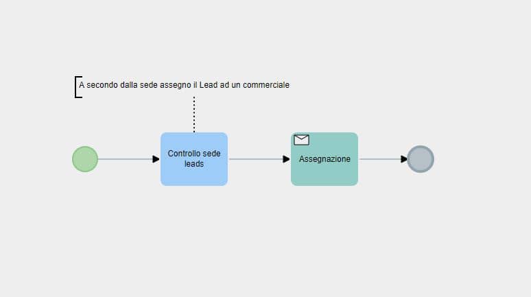 CRM - Esempio flusso processo